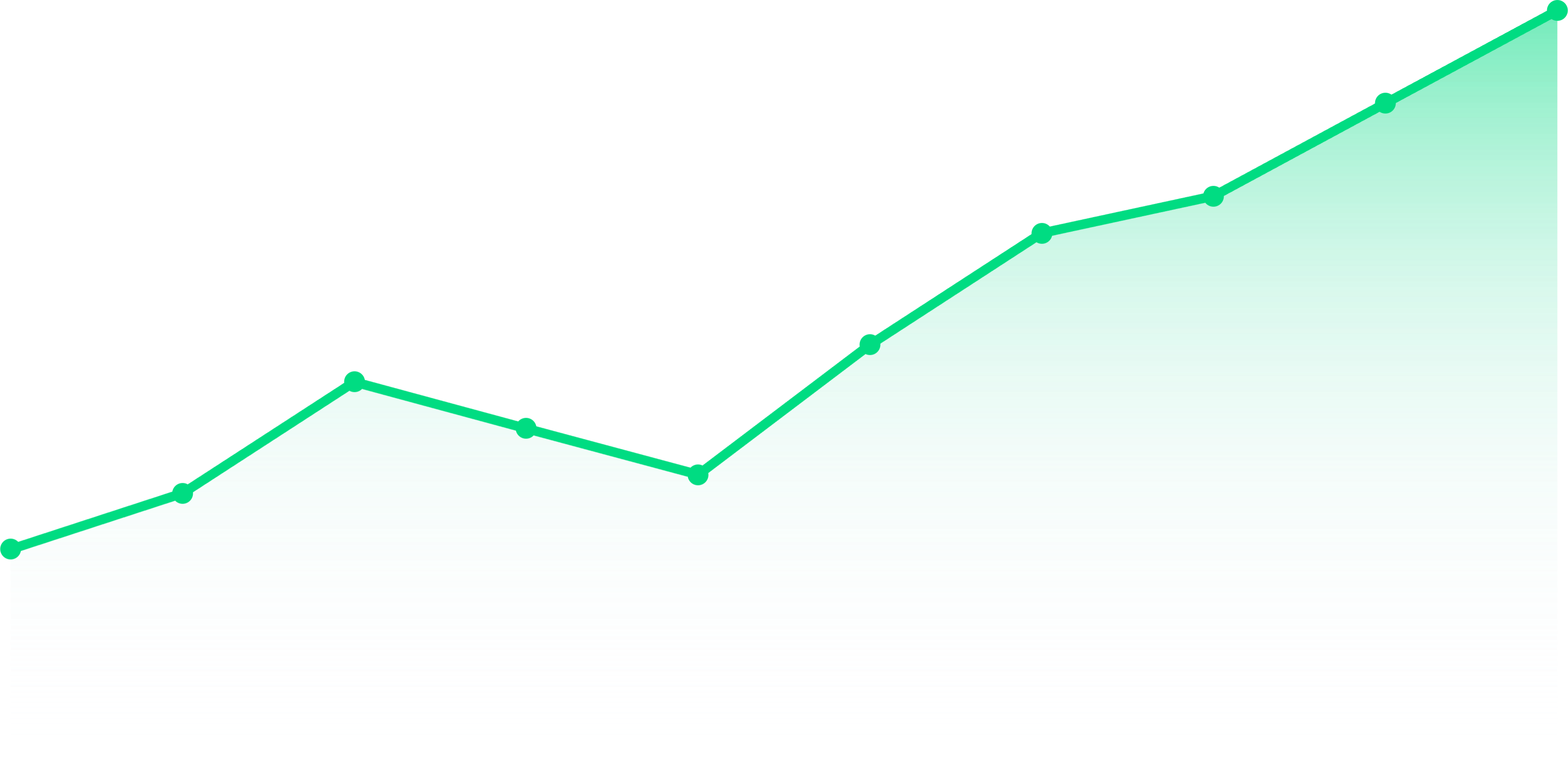 Consensys - Chart Demo - Line Chart Green
